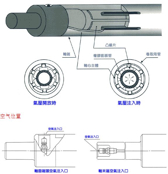 勤捷氣脹軸,氣漲軸多樣化設計的闡述